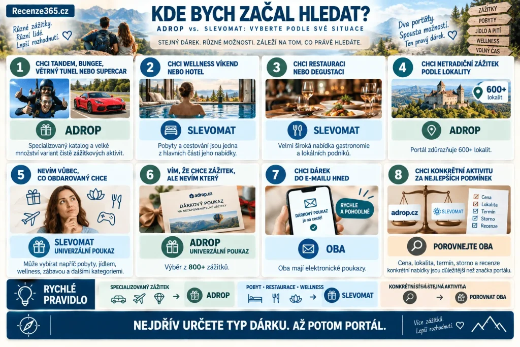 Adrop vs Slevomat co vybrat podle situace – adrenalinový dárek, wellness pobyt, restaurace, zážitek na poslední chvíli, univerzální voucher, dárek podle lokality, dárkový poukaz a srovnání Adrop a Slevomat.