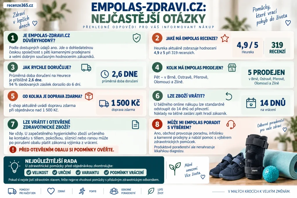 FAQ Empolas-zdravi.cz recenze – je EMPOLAS důvěryhodný, jaké má recenze Heureka, jak rychle doručuje, kolik má prodejen, doprava zdarma, vrácení do 14 dnů, hygienické zdravotnické zboží, ePoukaz a odborná zákaznická podpora.