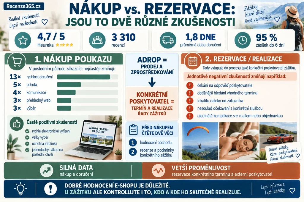 Adrop.cz zkušenosti s nákupem a rezervací – Heureka 4,7/5, 3310 recenzí, rychlost doručení, zákaznická podpora, komunikace, online poukaz, rezervace termínu, externí poskytovatelé a negativní zkušenosti zákazníků.