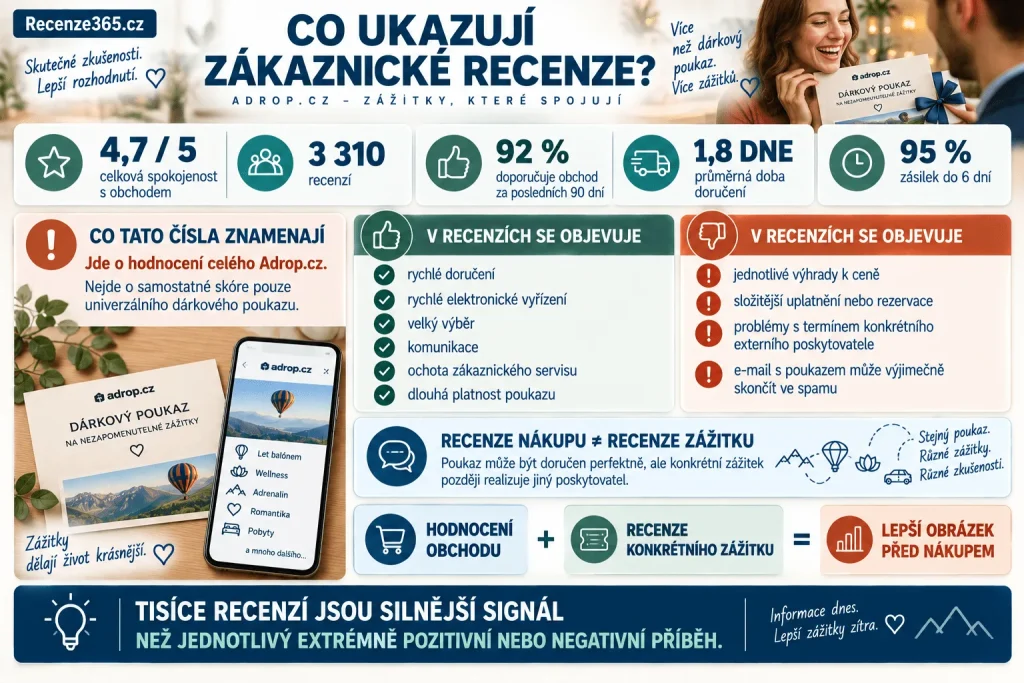 Adrop dárkový poukaz recenze – Adrop.cz zkušenosti zákazníků, Heureka 4,7/5, 3310 recenzí, 92 % doporučení, rychlost doručení, elektronický poukaz, platnost voucheru, výběr zážitků, komunikace a negativní zkušenosti.