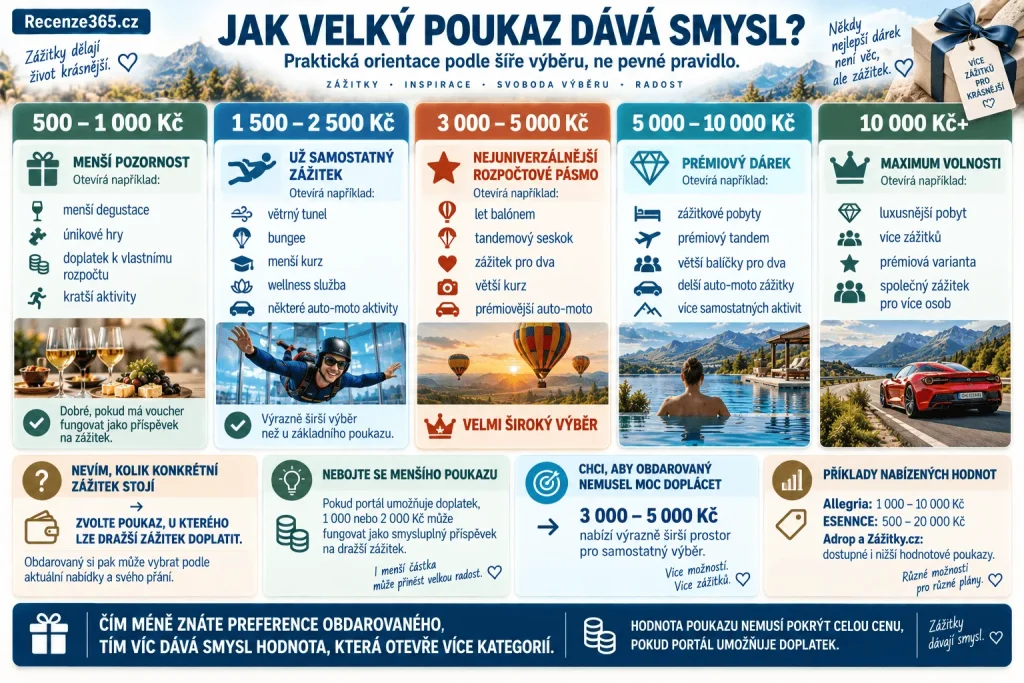 Jakou hodnotu dárkového poukazu zvolit – voucher 500 Kč, 1000 Kč, 2000 Kč, 3000 Kč, 5000 Kč, 10000 Kč, rozpočet na zážitkový dárek, poukaz pro partnera, rodiče, kamaráda, zaměstnance a univerzální zážitkový voucher.