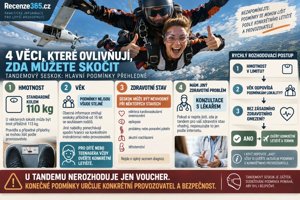 Kdo může absolvovat tandemový seskok – hmotnostní limit 110 kg, věkový limit tandemového seskoku, děti a teenageři, souhlas rodičů, zdravotní omezení, těhotenství, epilepsie, páteř, kardiovaskulární onemocnění a podmínky seskoku padákem.