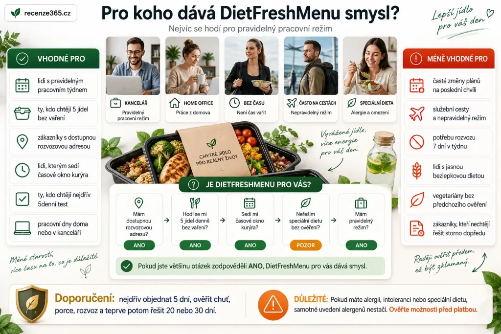 pro koho je DietFreshMenu vhodné, DietFreshMenu pro koho, DietFreshMenu pravidelný režim, DietFreshMenu krabičková dieta pro pracující, DietFreshMenu do práce, DietFreshMenu domů, DietFreshMenu pro zaneprázdněné lidi, DietFreshMenu pět jídel denně, DietFreshMenu pro lidi bez vaření, DietFreshMenu nevhodné pro časté cestování, DietFreshMenu bez víkendů, DietFreshMenu alergie a intolerance, DietFreshMenu vegetariánský program nepotvrzen, DietFreshMenu bezlepkový program nepotvrzen, DietFreshMenu 5denní test