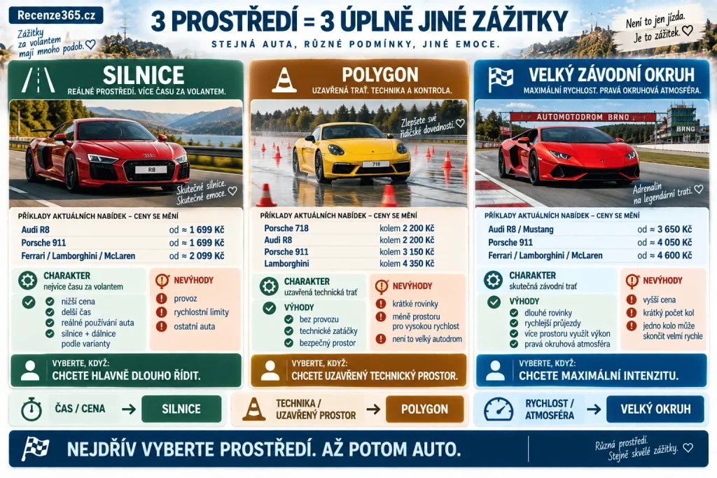Silnice polygon nebo závodní okruh – co vybrat pro jízdu supersportem, Ferrari Lamborghini McLaren Audi R8 Porsche, ceny silničních jízd, polygon Most Brno, Masarykův okruh, Autodrom Most, počet kol a čas za volantem.