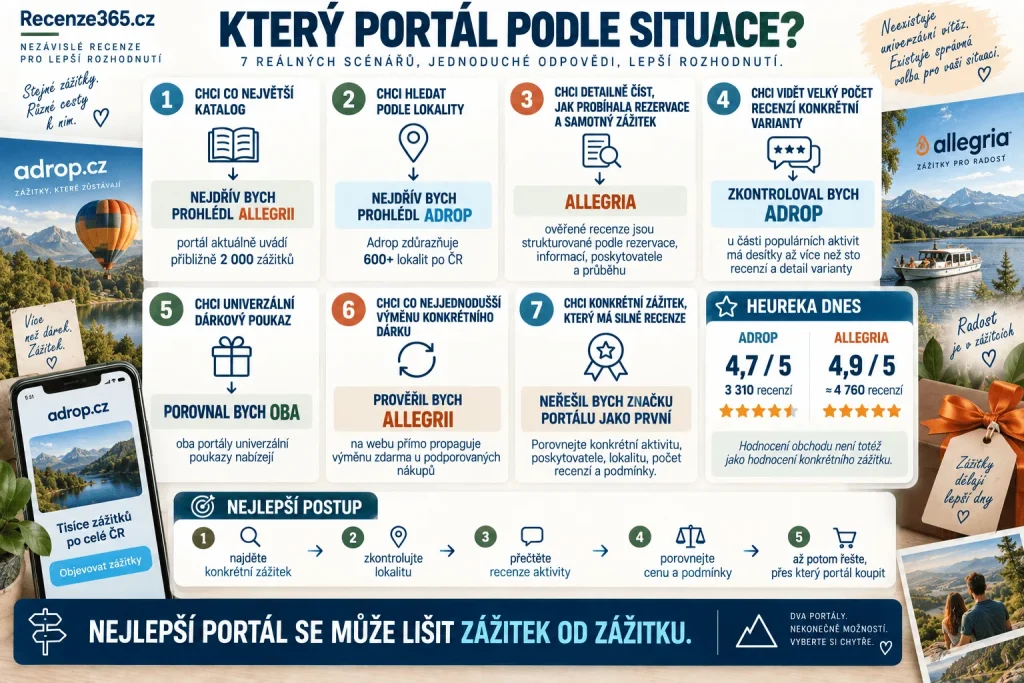 Adrop nebo Allegria co vybrat – srovnání zážitkových portálů podle nabídky, lokalit, recenzí zážitků, elektronického poukazu, univerzálního voucheru, výměny zážitku, dárkového balení, Heureky a typu dárku.