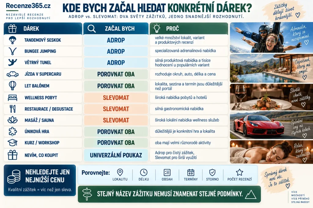 Kde hledat konkrétní dárek Adrop nebo Slevomat – tandemový seskok, bungee jumping, větrný tunel, supersport, let balónem, wellness pobyt, hotel, restaurace, masáž, úniková hra, kurz a dárkový voucher.