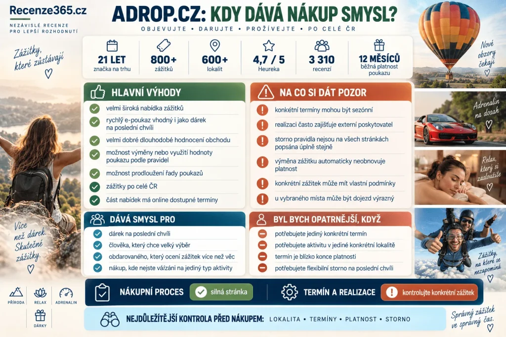 Adrop.cz zkušenosti vyplatí se nákup – recenze zážitkových dárků, Heureka 4,7/5, 3310 hodnocení, 800+ zážitků, 600+ lokalit, platnost poukazu 12 měsíců, rezervace, výměna voucheru, výhody a nevýhody Adrop.cz.
