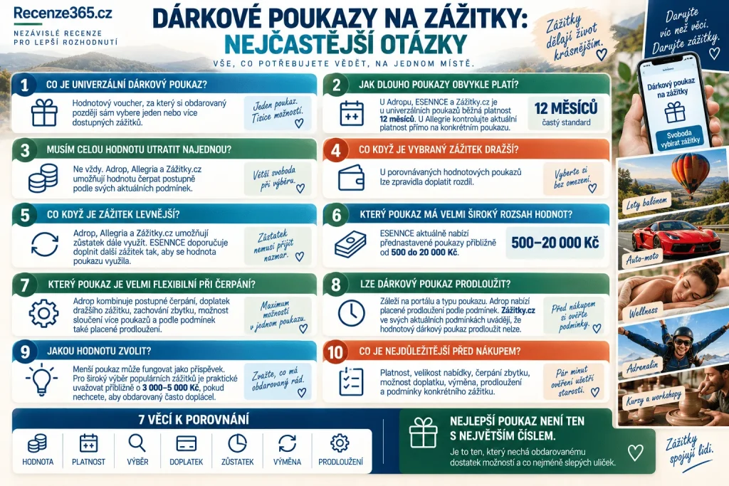 Často kladené otázky nejlepší dárkové poukazy na zážitky – Adrop, Allegria, ESENNCE, Zážitky.cz, univerzální voucher, platnost 12 měsíců, čerpání po částech, doplatek, výměna zážitku, hodnota poukazu a elektronické doručení.
