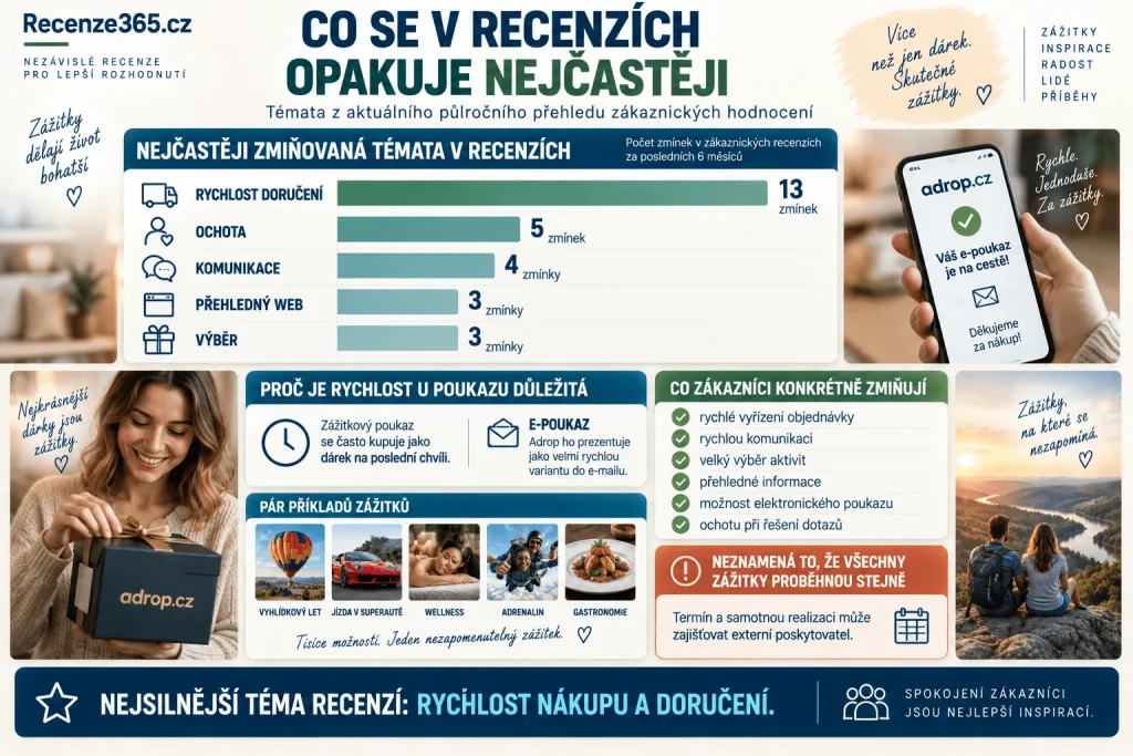 Co zákazníci oceňují na Adrop.cz – rychlost doručení, ochota zákaznické podpory, komunikace, přehledný web, velký výběr zážitků, elektronický dárkový poukaz, rychlé vyřízení a zkušenosti zákazníků Adrop.