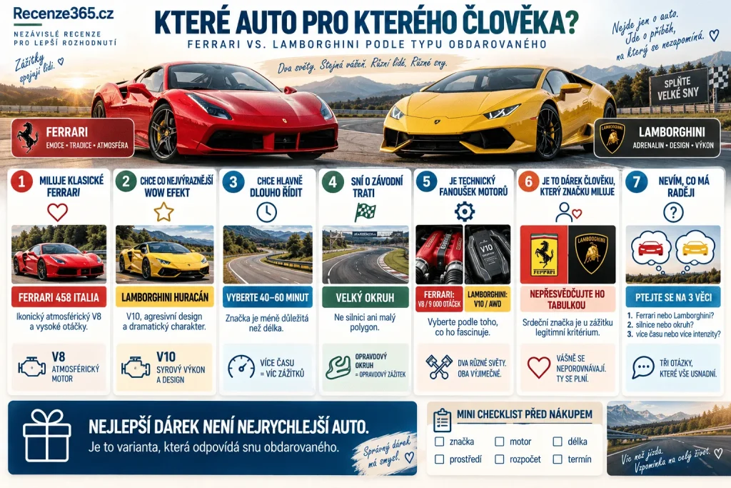 Ferrari vs Lamborghini podle typu obdarovaného – jaký supersport darovat fanouškovi aut, Ferrari pro milovníka V8 a klasiky, Lamborghini pro fanouška V10 a agresivního designu, silniční jízda, okruh, narozeninový dárek a zážitkový voucher.