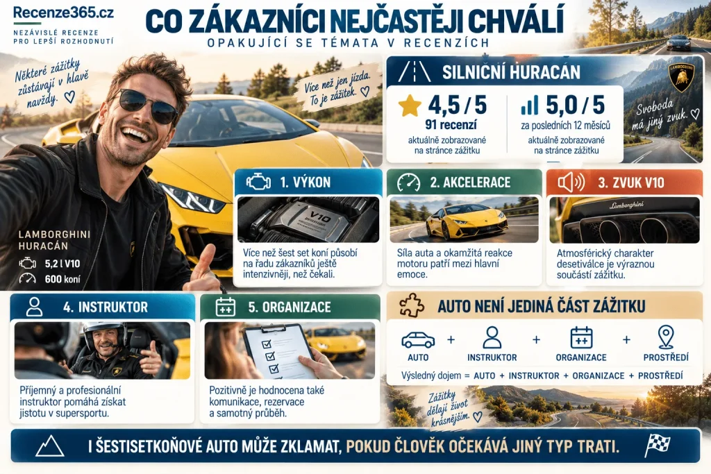 Pozitivní zkušenosti jízda Lamborghini – výkon Huracánu, akcelerace, zvuk V10, profesionální instruktor, organizace rezervace, jízda supersportem, recenze Adrop Lamborghini a zkušenosti zákazníků s auto-moto zážitkem.