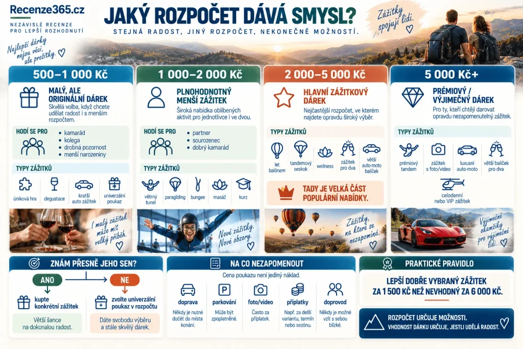 Jaký rozpočet na zážitkový dárek – dárek do 1000 Kč, do 2000 Kč, do 3000 Kč, do 5000 Kč a nad 5000 Kč, zážitek pro partnera, rodiče, kamaráda, tandemový seskok, wellness, let balónem, úniková hra a univerzální poukaz.