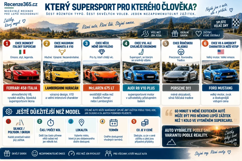 Který supersport vybrat – Ferrari 458 Italia, Lamborghini Huracán, McLaren 675 LT, Audi R8 V10 Plus, Porsche 911 nebo Ford Mustang, nejlepší auto jako zážitek, V8 V10 supersport, okruh vs silnice a dárkový poukaz pro fanouška aut.
