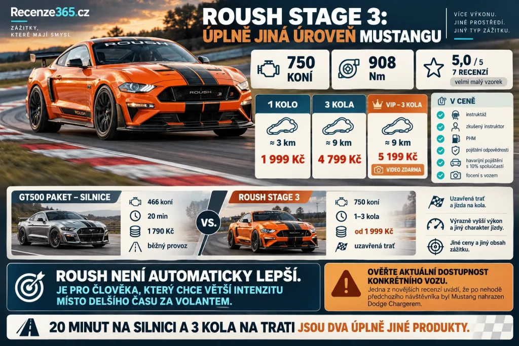 Mustang Roush Stage 3 recenze – 750 koní, 908 Nm, jízda na okruhu, 1 kolo 1999 Kč, 3 kola 4799 Kč, VIP 5199 Kč, 5 z 5 ze 7 recenzí, PHM v ceně, videozáznam, instruktor a extrémní zážitková jízda Mustang.