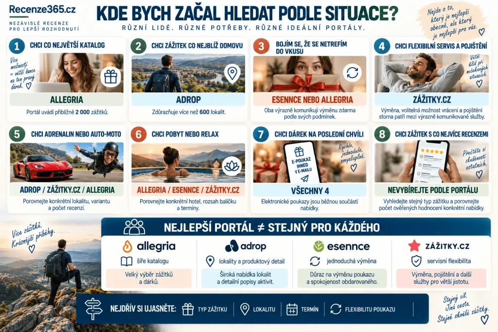 Nejlepší zážitkové portály podle zákazníka – Allegria, Adrop, ESENNCE a Zážitky.cz, adrenalinové zážitky, dárky podle lokality, výměna zdarma, univerzální voucher, zážitky pro páry, rodiny, muže, ženy a dárky na poslední chvíli.