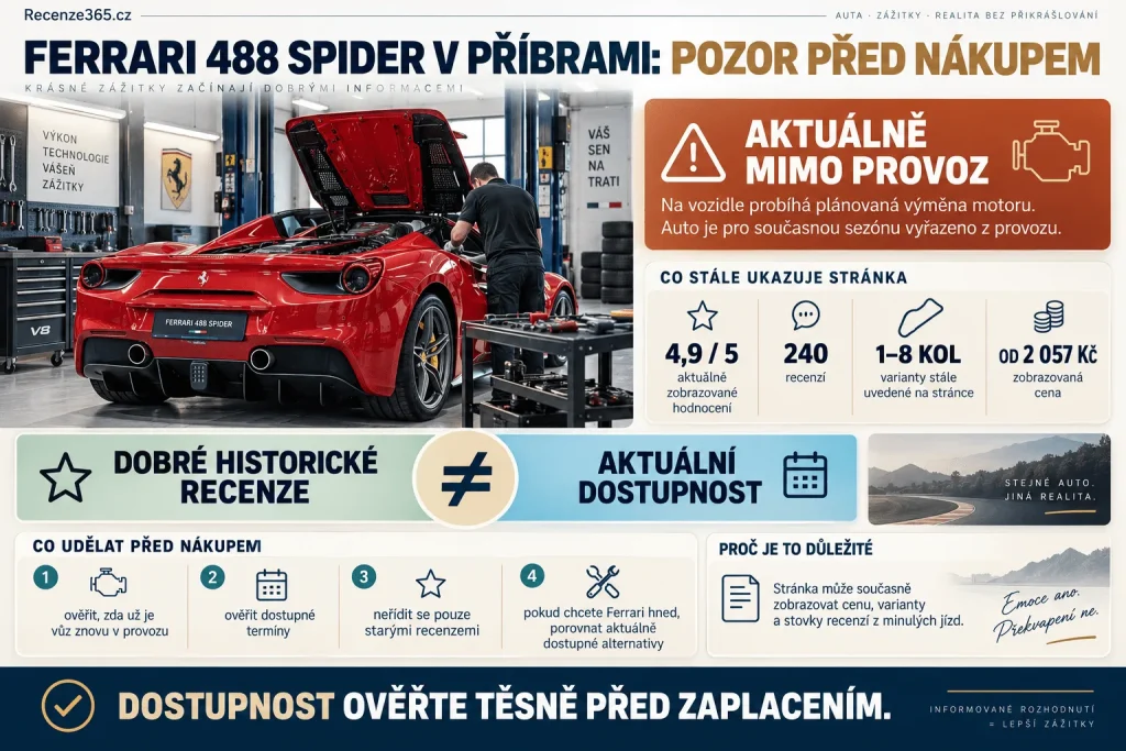 Ferrari 488 Spider Příbram 2026 – Adrop aktuálně mimo provoz, plánovaná výměna motoru, Ferrari 488 Spider okruh Příbram, 240 recenzí, hodnocení 4,9 z 5, jedno až osm kol, dostupnost Ferrari zážitku a upozornění před nákupem voucheru.