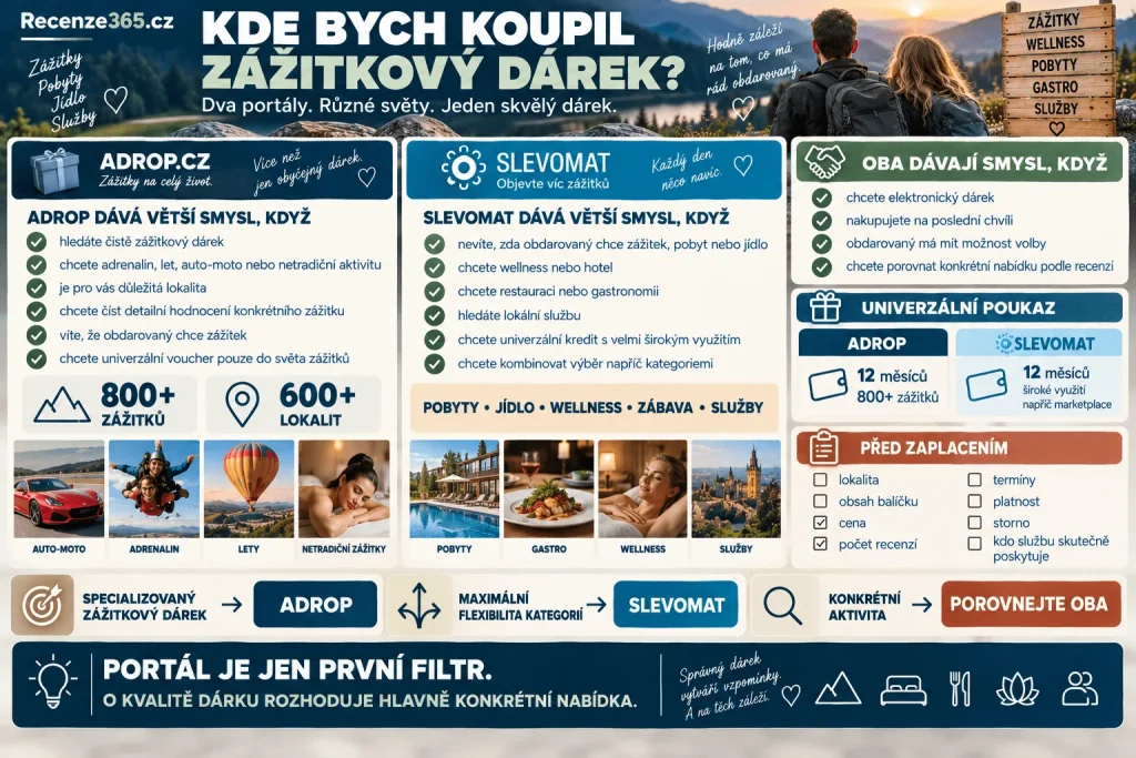 Adrop nebo Slevomat kde koupit zážitkový dárek – srovnání Adrop.cz a Slevomat.cz, zážitkové poukazy, univerzální voucher, nabídka zážitků, wellness pobyty, restaurace, adrenalin, platnost 12 měsíců, elektronický poukaz a recenze.