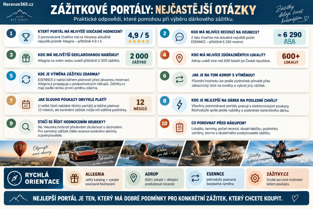 Často kladené otázky nejlepší zážitkové portály v ČR – Allegria, Adrop, ESENNCE, Zážitky.cz, nejlepší hodnocení, výměna dárku, platnost 12 měsíců, elektronické poukazy, Heureka recenze, dárkové vouchery a srovnání zážitkových agentur.
