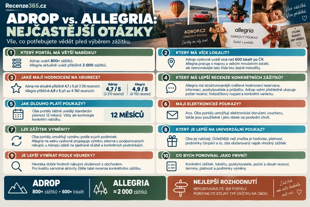 Často kladené otázky Adrop vs Allegria – který zážitkový portál je lepší, kolik mají zážitků, Heureka recenze, 12 měsíců platnost poukazu, elektronické vouchery, výměna zážitku, ověřené recenze a srovnání dárkových poukazů.