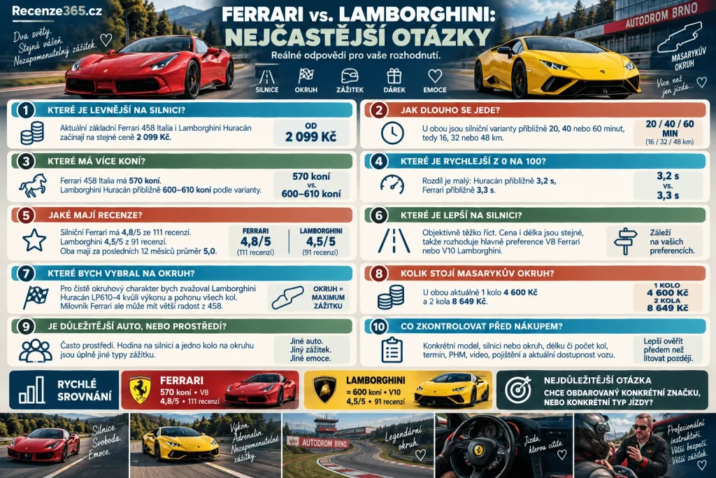 Často kladené otázky Ferrari vs Lamborghini jako zážitek – Ferrari 458 Italia vs Lamborghini Huracán, cena od 2099 Kč, recenze 4,8/5 vs 4,5/5, 570 vs 600 koní, V8 vs V10, silnice, Masarykův okruh, délka jízdy a nejlepší supersport jako dárek.