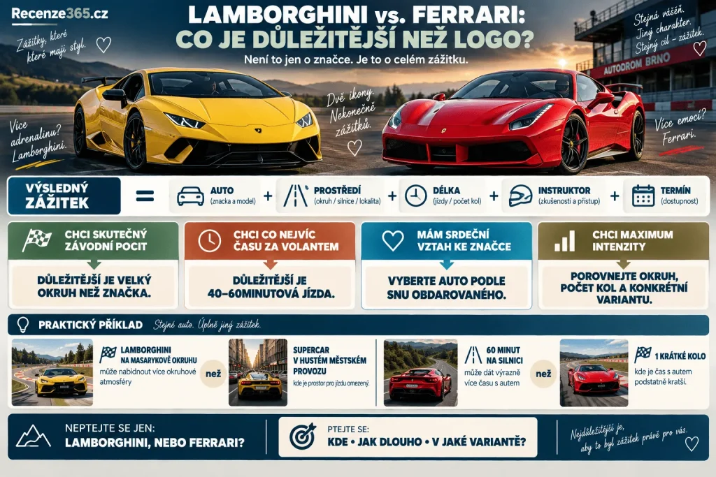 Lamborghini vs Ferrari zážitková jízda – které supersportovní auto vybrat, silnice nebo závodní okruh, délka jízdy, instruktor, prostředí, Lamborghini Huracán vs Ferrari zážitek, dárkový poukaz pro fanouška aut a srovnání supersportů.