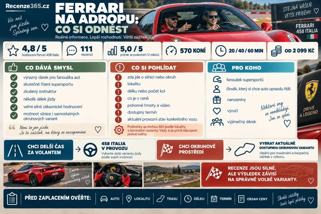 Jízda ve Ferrari recenze a závěr – Ferrari 458 Italia Adrop hodnocení 4,8/5, 111 recenzí, 570 koní, 20 40 60 minut, jízda po silnici nebo okruhu, Ferrari jako zážitkový dárek, zkušenosti s instruktorem a co zkontrolovat před nákupem.