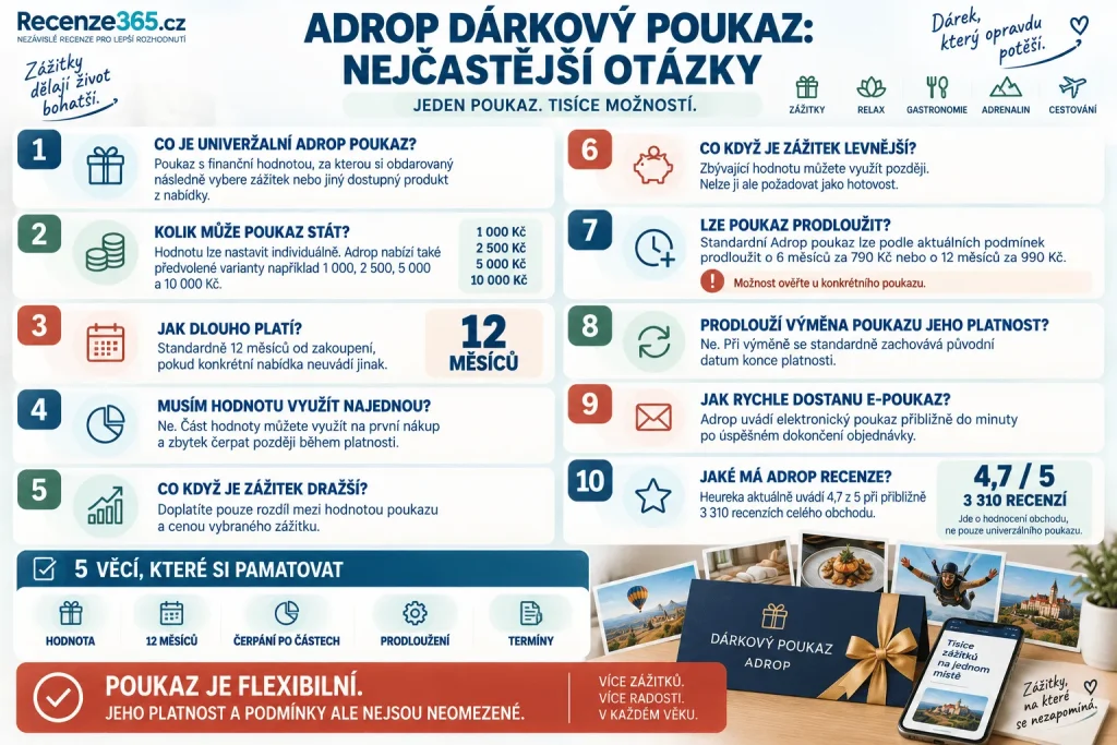 Často kladené otázky Adrop dárkový poukaz – jak funguje univerzální voucher, platnost 12 měsíců, elektronický poukaz, vlastní hodnota, čerpání po částech, dražší a levnější zážitek, prodloužení voucheru, výměna poukazu, vrácení a recenze Adrop.cz.