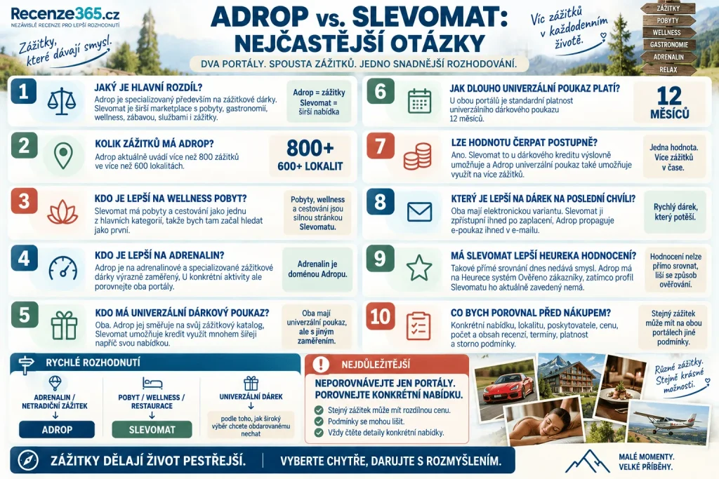 Často kladené otázky Adrop vs Slevomat – který portál vybrat, 800+ zážitků, 600+ lokalit, univerzální dárkový poukaz, platnost 12 měsíců, elektronický voucher, wellness, pobyty, restaurace, recenze zážitků a zážitkové dárky.
