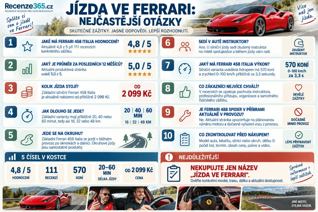 Často kladené otázky jízda ve Ferrari recenze – Ferrari 458 Italia Adrop, cena od 2099 Kč, hodnocení 4,8/5, 111 recenzí, 570 koní, jízda na silnici, Ferrari na okruhu, instruktor, délka jízdy, Ferrari 488 Spider Příbram a zážitkový poukaz.