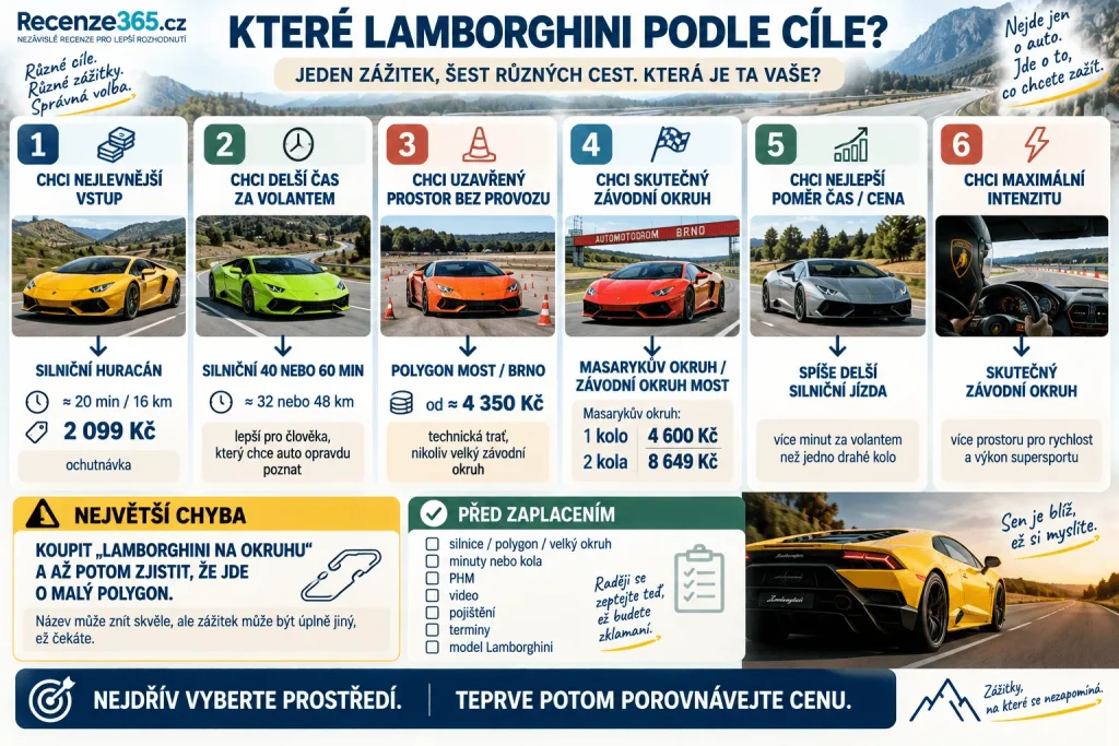 Kterou jízdu Lamborghini vybrat – Huracán 20 minut 2099 Kč, delší jízda 40 nebo 60 minut, polygon Most a Brno, Masarykův okruh 4600 Kč, závodní okruh Most, nejlepší varianta Lamborghini podle ceny času a intenzity.