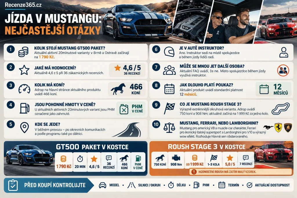 Často kladené otázky jízda Mustang – Mustang GT500 Paket recenze, cena 1790 Kč, 20 minut, 466 koní, PHM v ceně, spolujezdec, instruktor, Roush Stage 3 750 koní, 1999 Kč, Ferrari vs Lamborghini vs Mustang a platnost poukazu 12 měsíců.