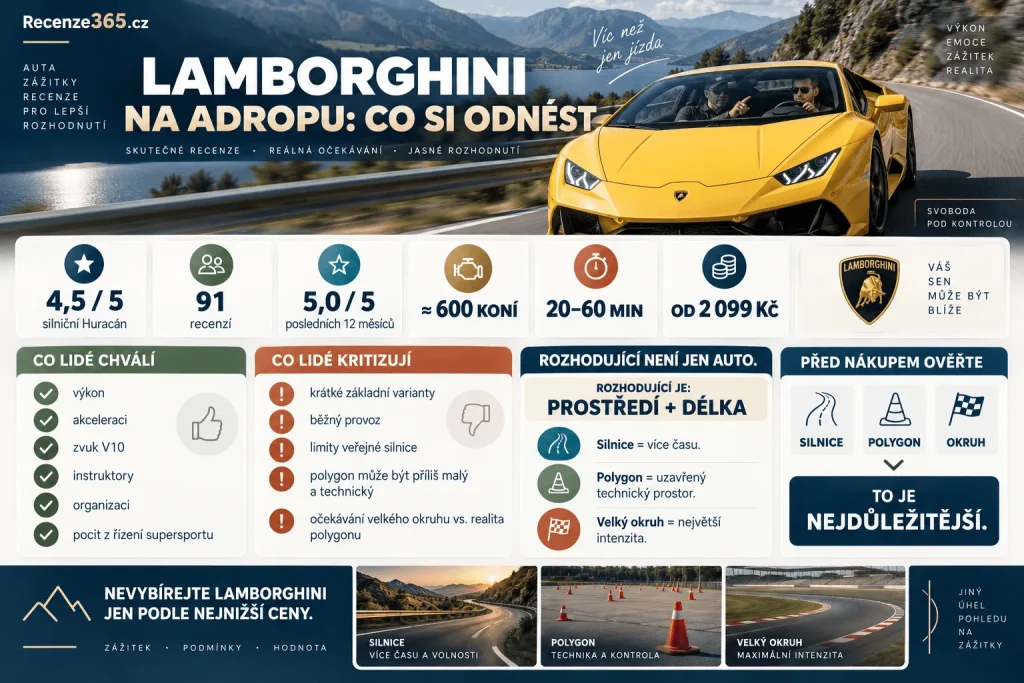 Jízda v Lamborghini recenze a závěr – Huracán Adrop 91 recenzí, hodnocení 4,5/5, 5,0 za posledních 12 měsíců, Lamborghini 600 koní, silnice vs polygon vs Masarykův okruh, cena od 2099 Kč a zkušenosti zákazníků.