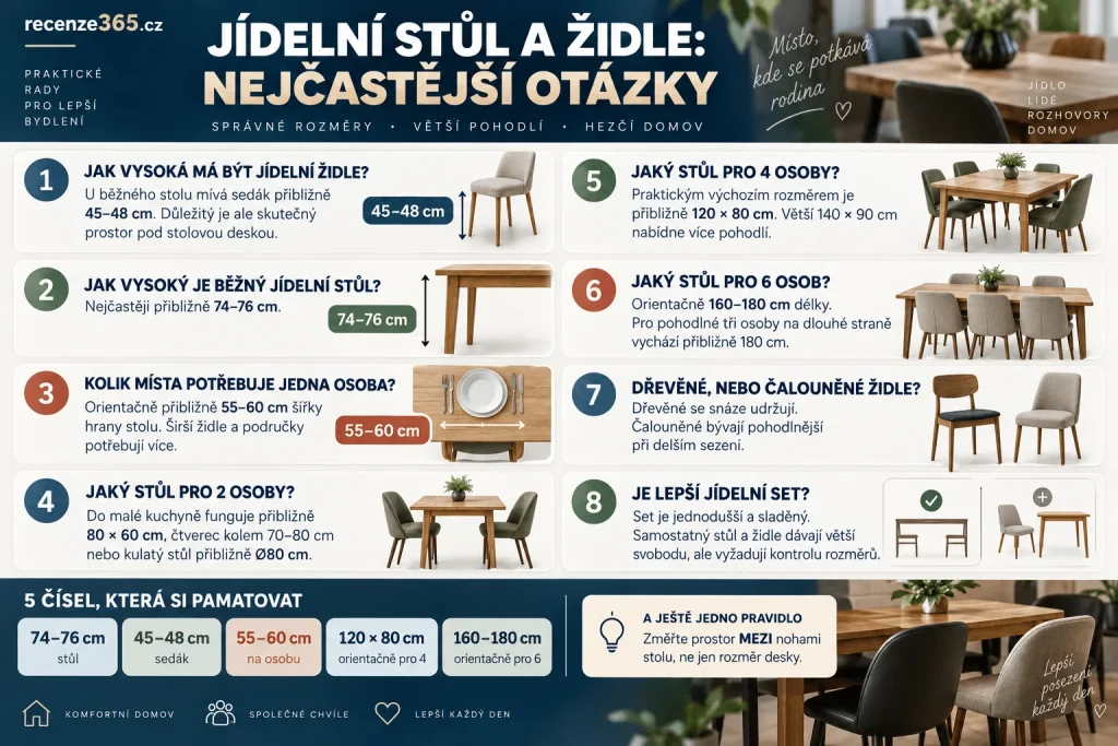 Nejčastější otázky jak vybrat jídelní židle a stůl – výška židle 45 až 48 cm, stůl 74 až 76 cm, 60 cm místa na osobu, stůl pro 2, 4 a 6 lidí, černé židle, dřevěné a čalouněné židle a jídelní set.