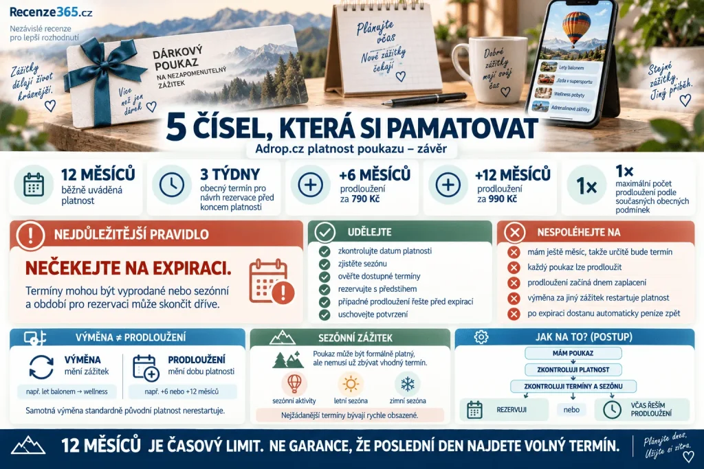 Adrop.cz platnost poukazu závěr – 12 měsíců platnost voucheru, rezervace nejpozději 3 týdny před expirací, prodloužení jednou o 6 nebo 12 měsíců, cena 790 Kč a 990 Kč, sezónní zážitky a co dělat před koncem poukazu.