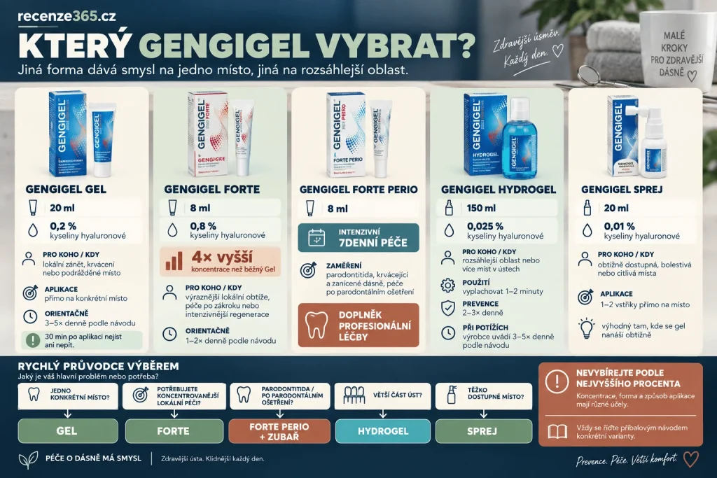 Který GENGIGEL vybrat – GENGIGEL Gel 20 ml, Forte 8 ml, Forte Perio, Hydrogel ústní roztok a sprej na dásně, kyselina hyaluronová 0,2 %, 0,8 %, 0,025 %, zánět dásní, krvácení a parodontitida.