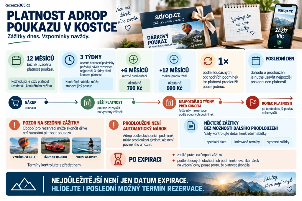 Platnost poukazu Adrop.cz v kostce – dárkový poukaz 12 měsíců, rezervace nejpozději 3 týdny před koncem platnosti, prodloužení o 6 měsíců za 790 Kč nebo rok za 990 Kč, sezónní zážitky, expirace a podmínky voucheru.