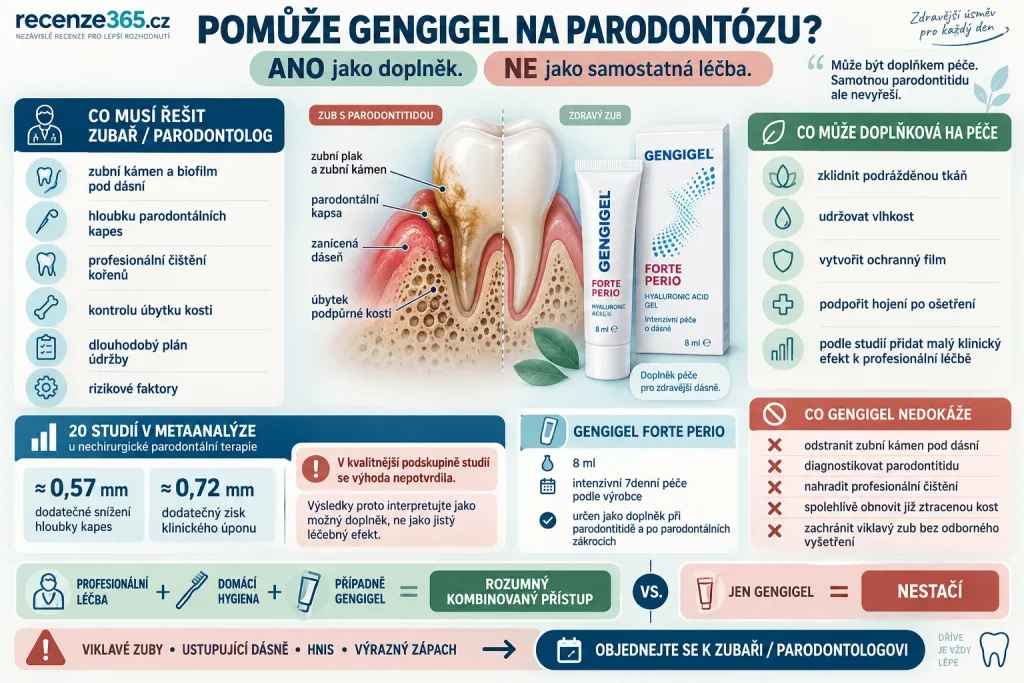 Pomůže GENGIGEL na parodontózu a parodontitidu – GENGIGEL Forte Perio, kyselina hyaluronová na dásně, krvácení dásní, parodontální kapsy, úbytek kosti, profesionální léčba parodontitidy, dentální hygiena a podpůrná péče.