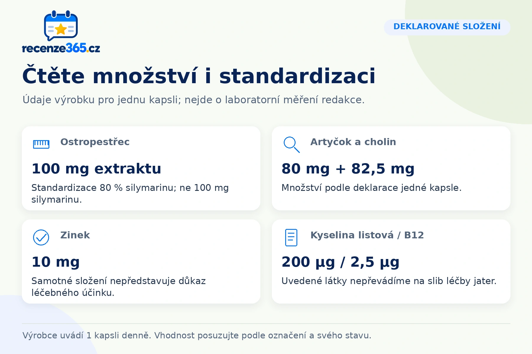 Hepactum.cz: čtěte množství i standardizaci. Ostropestřec – 100 mg extraktu; Artyčok a cholin – 80 mg + 82,5 mg; Zinek – 10 mg; Kyselina listová / B12 – 200 µg / 2,5 µg.