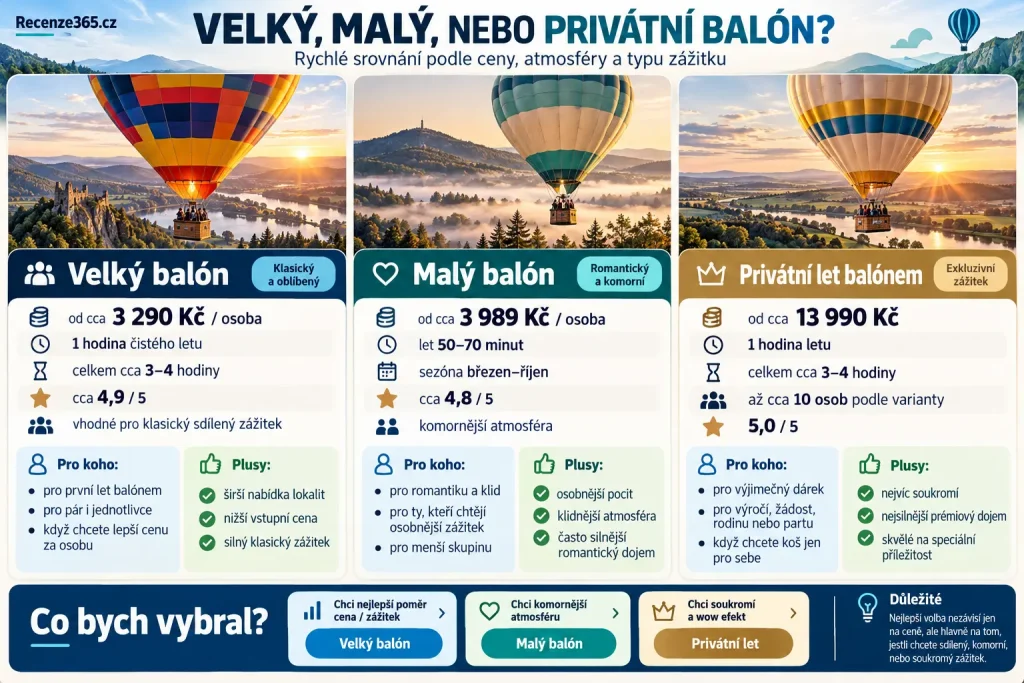 Velký nebo malý balón co vybrat, let balónem recenze, velký horkovzdušný balón vs malý balón, soukromý let balónem, srovnání letu balónem, cena letu balónem, romantický let balónem, kolik osob v koši balónu, vyhlídkový let balónem zkušenosti, jaký balón zvolit jako dárek.